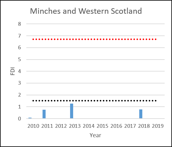 Figure bi: FDI assessment of the Minches & Western Scotland with individual site data where more than four time points are available