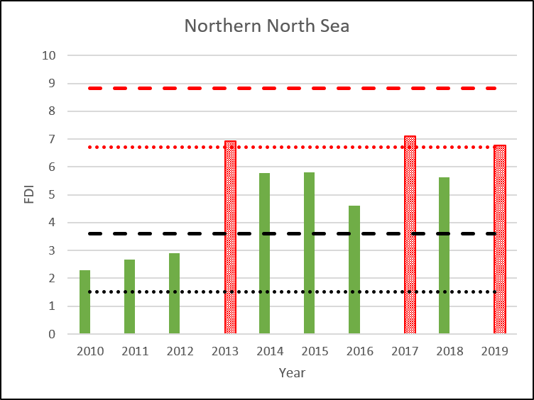 Figure ci: FDI assessment of the Northern North Sea with individual site data where more than four time points are available. 