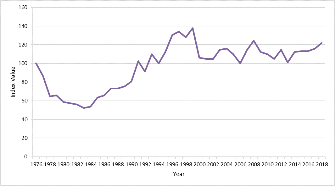 Figure f: Index values for common shelduck 1976 - 2018.
