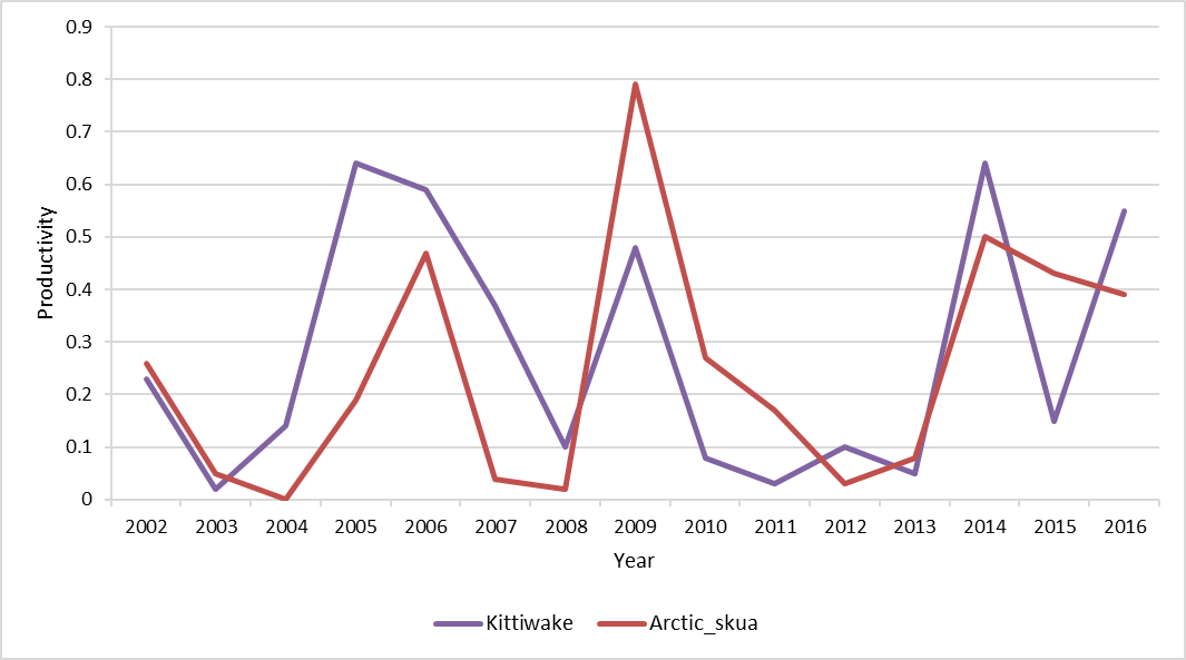 Figure d: Productivity of Arctic skua (red line) and black-legged kittiwake (purple line) in Shetland 2002 to 2016.