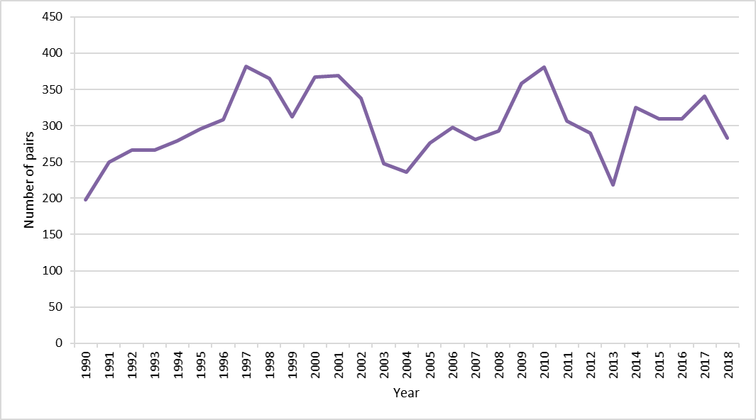 Figure h: Number of breeding northern fulmar on Isle of May 1990 to 2018.