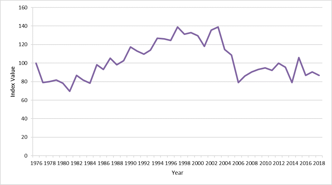 Figure g: Index values for Eurasian oystercatcher 1976 - 2018.