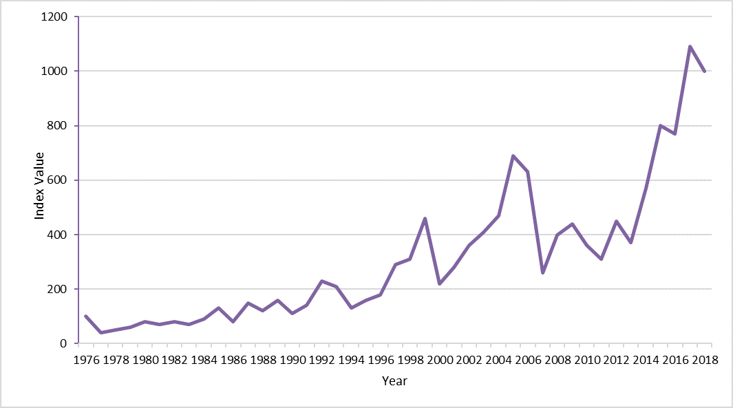 Figure i: Index values for black-tailed godwit 1976 - 2018.