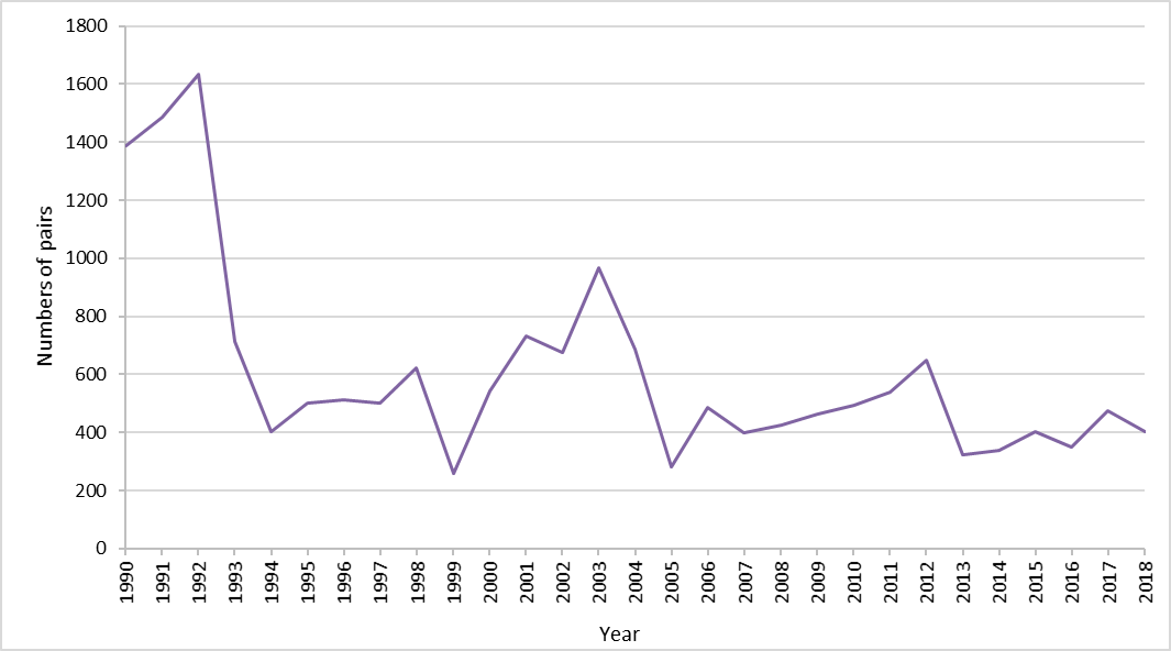 Figure j: Number of pairs of breeding European shag on Isle of May, 1990 to 2018.