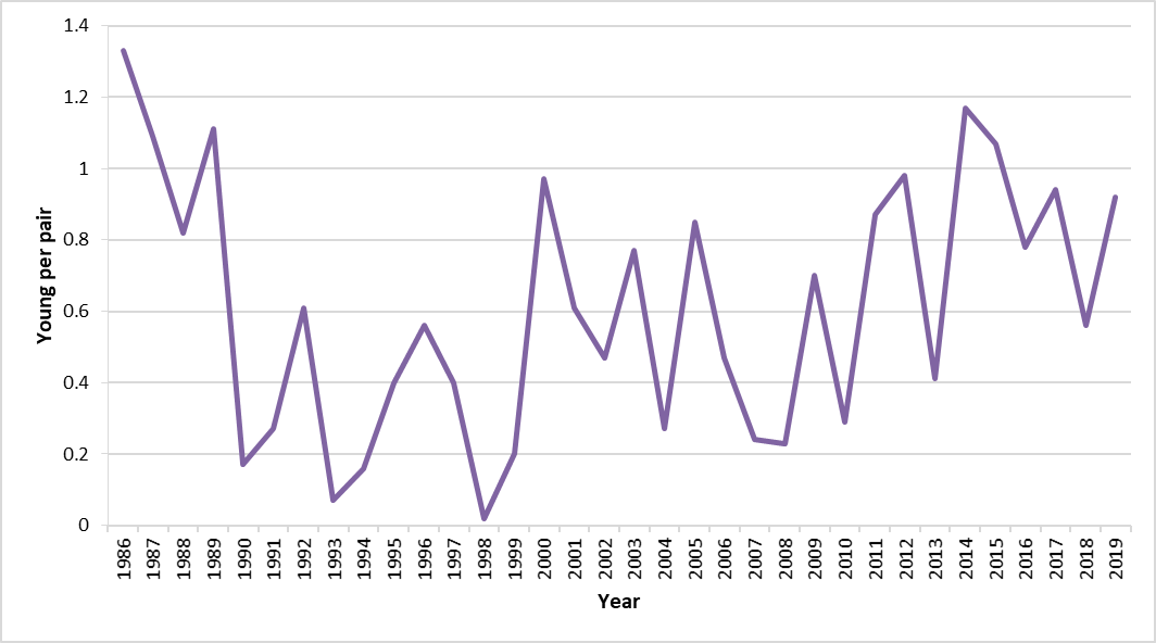 Figure k: Breeding success (young reared per pair) of black-legged kittiwake on the Isle of May, 1986 to 2019.