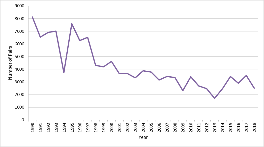 Figure l: Number of breeding black-legged kittiwake (AON) on the Isle of May 1990 to 2018.