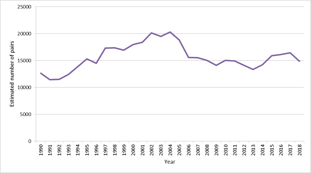 Figure n: Number of estimated pairs (adjusted by annual k factor) of common guillemot at Isle of May, 1990 to 2018.