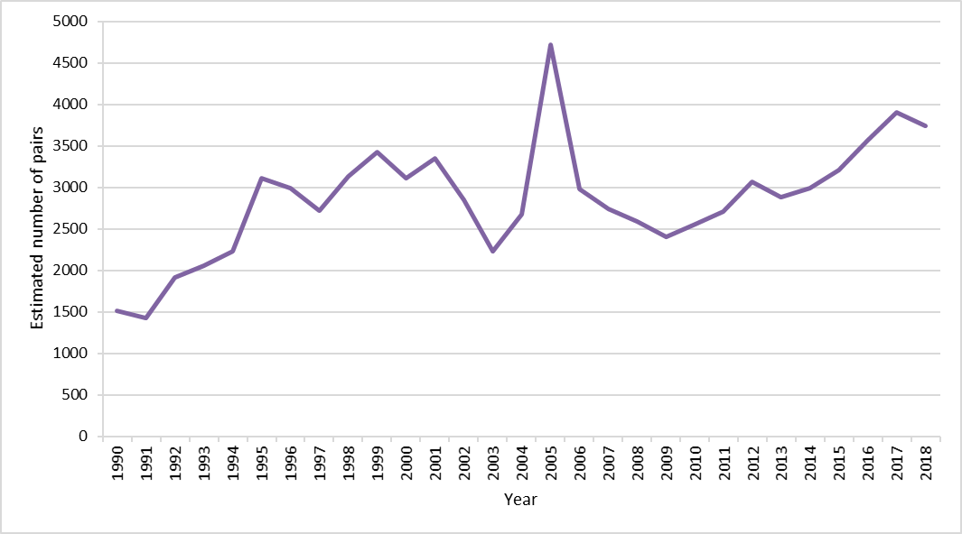 Figure o: Counts of estimated pairs of razorbill (adjusted by annual k factor) on the Isle of May, 1990 to 2018.