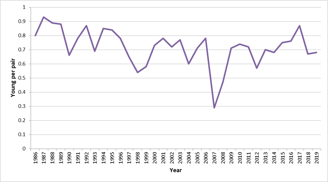 Figure p: Productivity (breeding success) of Atlantic puffin (young reared per pair) at Isle of May, 1986 to 2019.