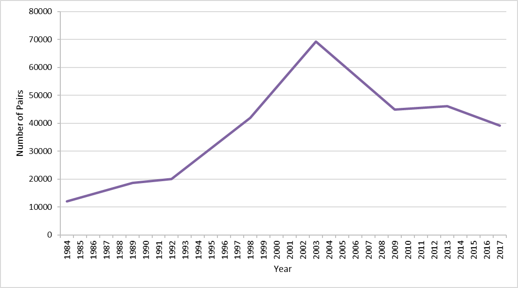 Figure r: Number of pairs of Atlantic puffin on Isle of May, 1989 to 2017.