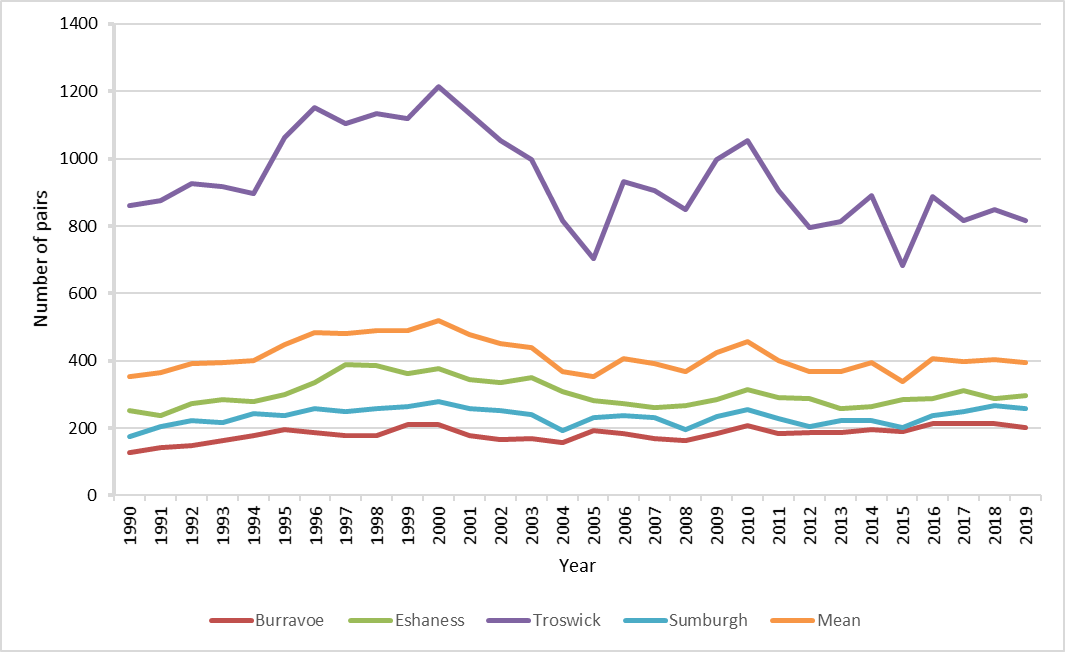 Figure u: Annual counts of northern fulmar AOS at four monitoring colonies in Shetland and mean count (green line) of all colonies 1990 to 2019.