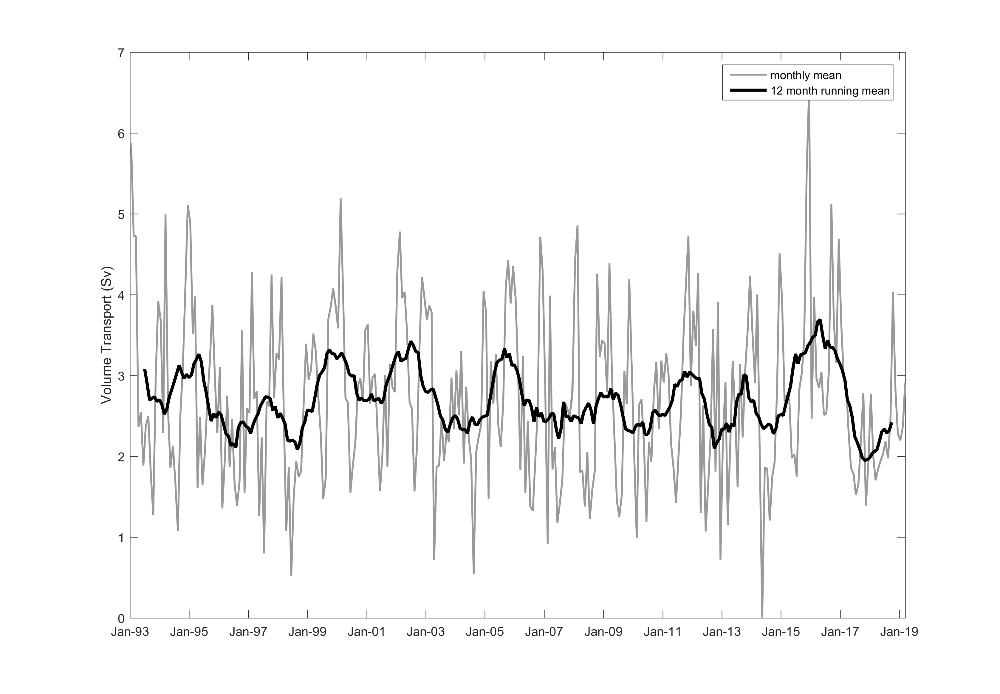 Figure 4: The transport of Atlantic Water in the Faroe-Shetland Channel, expressed in Sverdrup (1 Sv = 1 million m3 s-1), calculated from the sea surface height difference measured by satellite altimeter