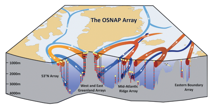 Figure A: Schematic of the OSNAP array (From Lozier et al. (2017))