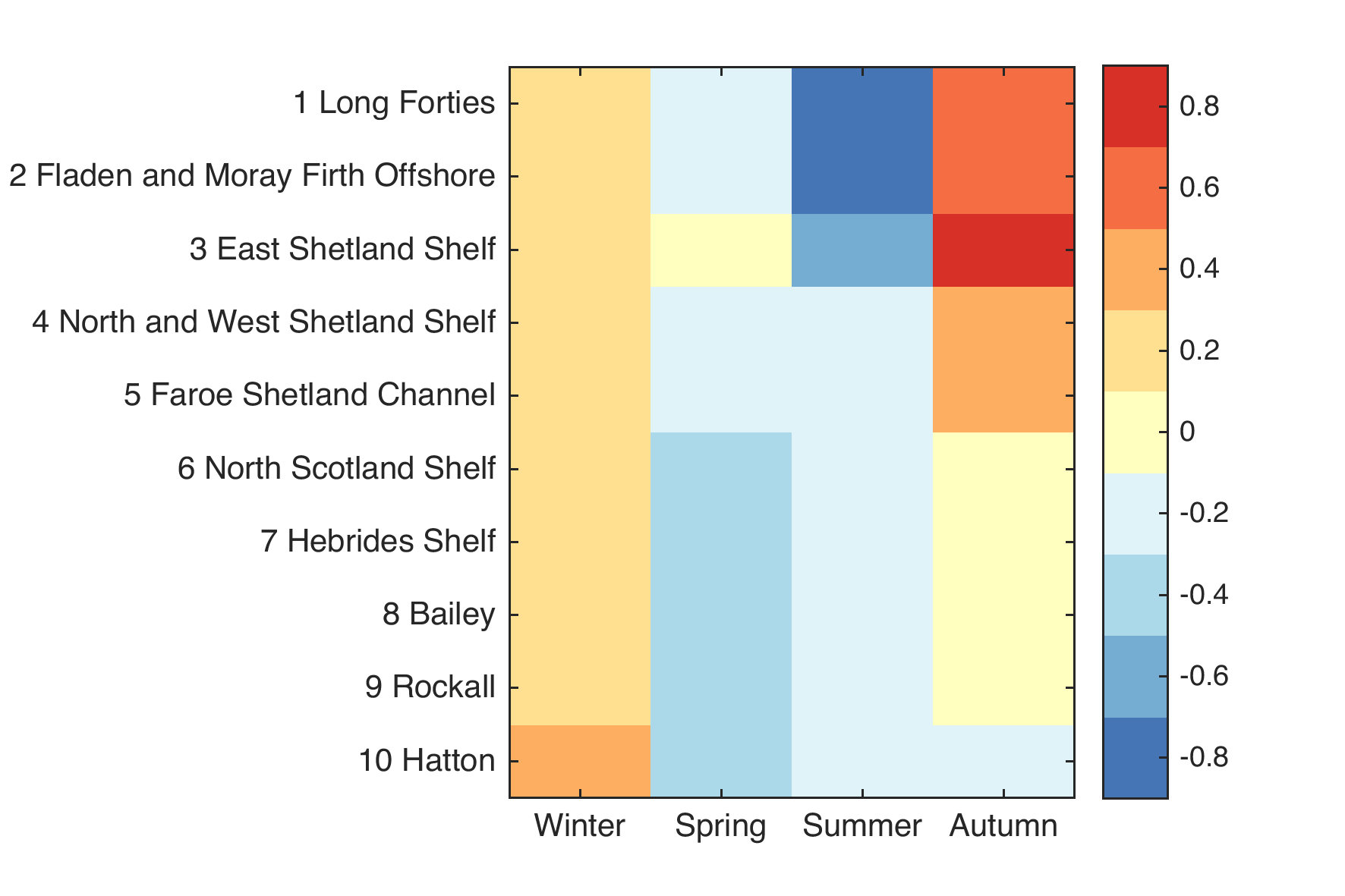 Figure 3: Normalised anomalies of seasonal climatological average significant wave height over the years 2011-2015 for the Offshore Marine Regions.