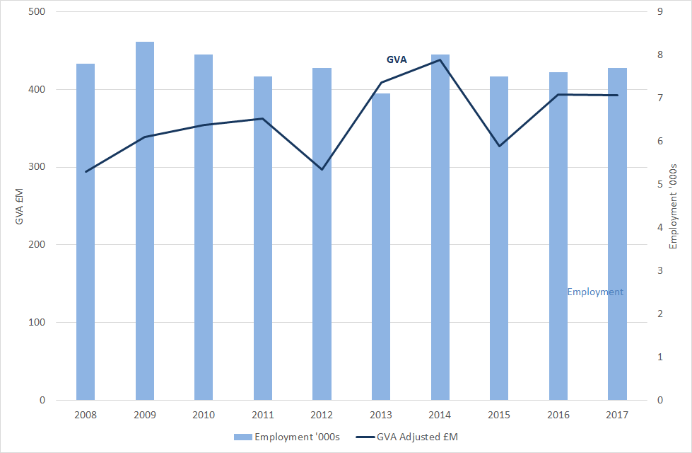 Figure 3: Seafood processing – GVA and employment, Scotland, 2008 to 2017. Source: Scottish Marine Economic Statistics 2017 (Scottish Government (2019).