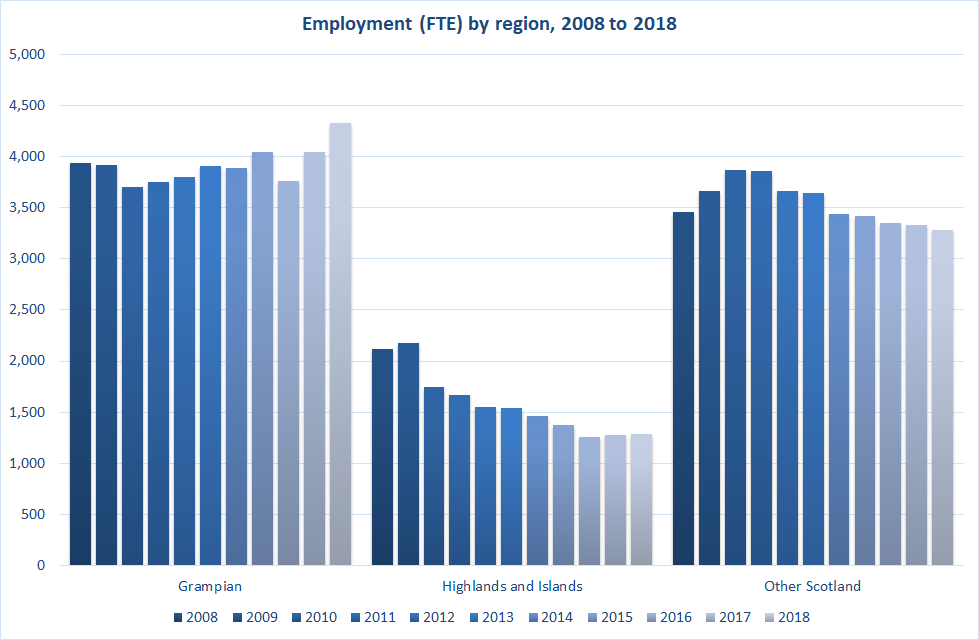 Figure b: Full time equivalent workers at majority seafood processing sites 2008-2018 by region. Source: Seafish (2018).