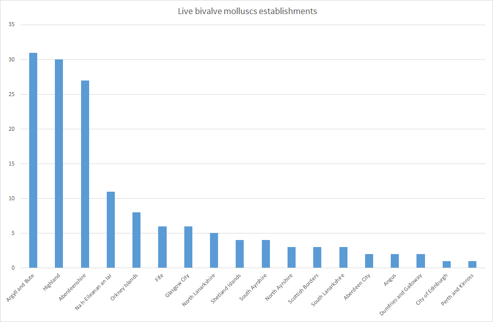 Figure a: The geographical distribution of establishments working with live bivalve molluscs across Scottish local authorities as at June 2019. Source: FSA, 2019.