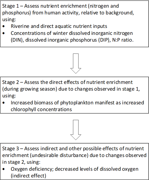 Figure a: The three stages of eutrophication assessment. The criteria Nitrogen/ Phosphorus ratios are not applied in UK waters but used as additional evidence. 