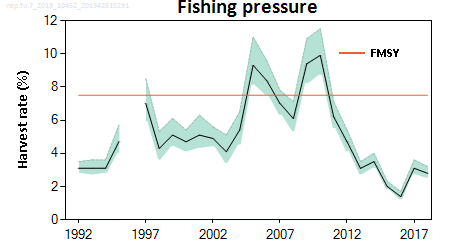 Fladen Nephrops - Fishing pressure