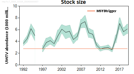 Fladen Nephrops - stock size