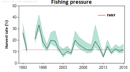 Figure 2: Moray Firth Nephrops - Fishing pressure