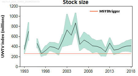 Figure 2: Moray Firth Nephrops - Stock size