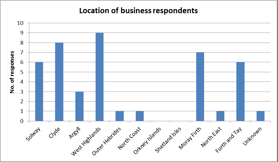 Figure d: Distribution of the businesses that serve visits to historic sites and other visitor attractions by Scottish Marine Region.