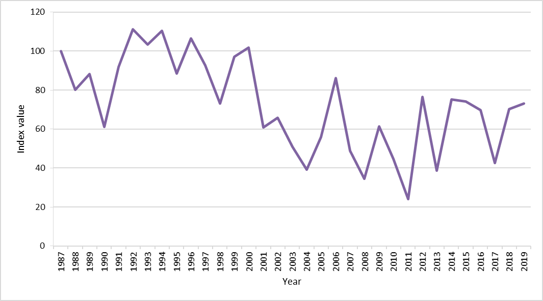 Figure t: Index of seabird breeding success, Fair Isle.