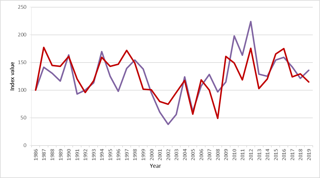 Figure y: Seabird breeding success for all monitored seabirds on Canna and Sanday (purple line) and an index using only data from black-legged kittiwake, European shag and northern fulmar (red line). The index of breeding success is consistently above the