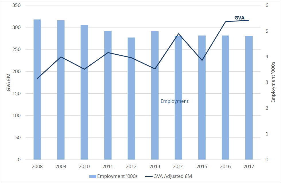 Figure 4: Fishing - GVA and employment, Scotland, 2008 to 2017 (2017 prices). Source: Scotland’s Marine Economic Statistics. Scottish Government (2019b).