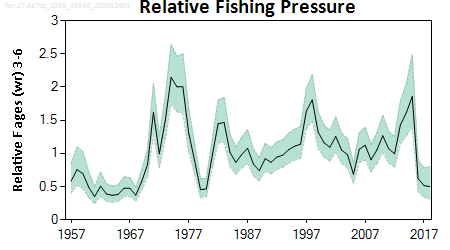 ICES stock summary plots for herring in areas 6a and 7b-c - fish mortality