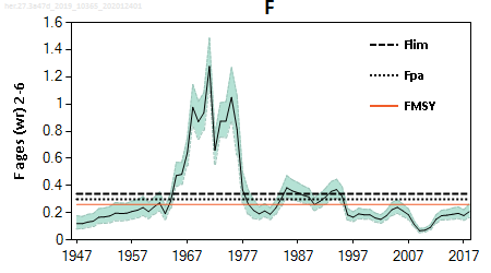 ICES stock summary plots for herring in areas 4, 3a and 7d - fish mortality