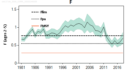 ICES stock summary plots for cod in area 6a - fish mortality