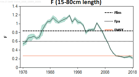 ICES stock summary plots for hake in areas 4, 6, 7, 3a, 8a-b and 8d - fish mortality