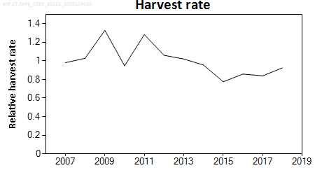 ICES stock summary plots for monkfish in areas 4, 3a and 6a - harvest rate