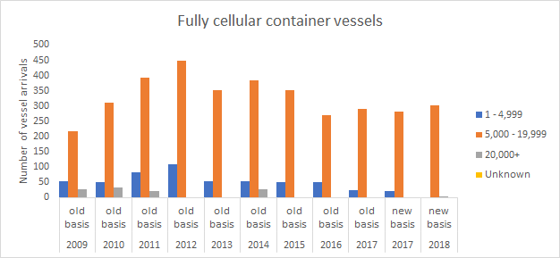 Forth ports vessel arrival numbers by vessel type and deadweight range 2009 to 2018 - Fully cellular container vessels