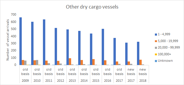Forth ports vessel arrival numbers by vessel type and deadweight range 2009 to 2018 - Other dry cargo vessels