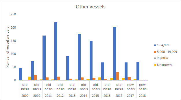 Forth ports vessel arrival numbers by vessel type and deadweight range 2009 to 2018 - Other vessels.