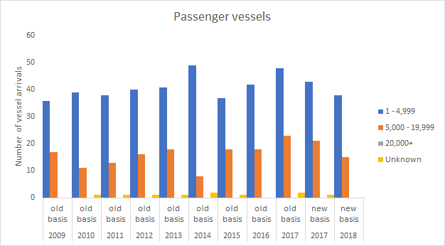 Forth ports vessel arrival numbers by vessel type and deadweight range 2009 to 2018 - Passenger vessels.