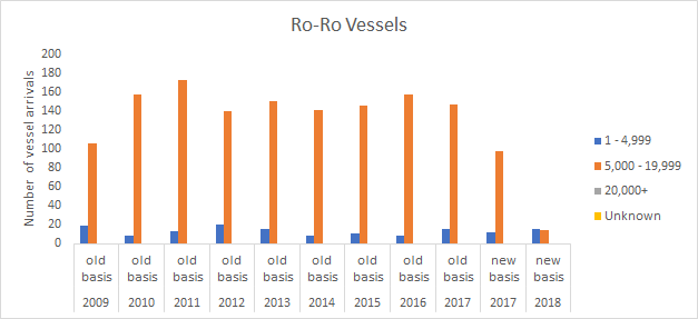 Forth ports vessel arrival numbers by vessel type and deadweight range 2009 to 2018 - Ro-Ro Vessels