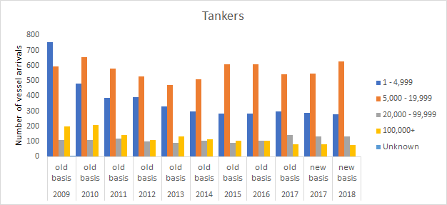 Forth ports vessel arrival numbers by vessel type and deadweight range 2009 to 2018 - Tankers