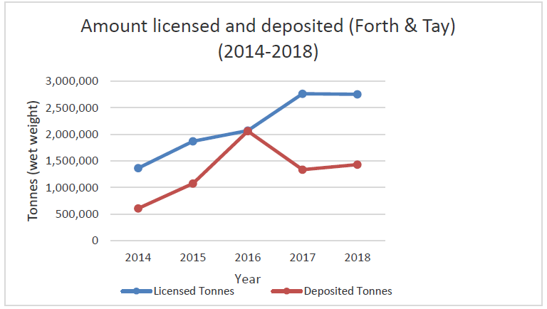 Figure d: Forth & Tay – amount licensed and deposited 2014-2018. Source: Marine Scotland.