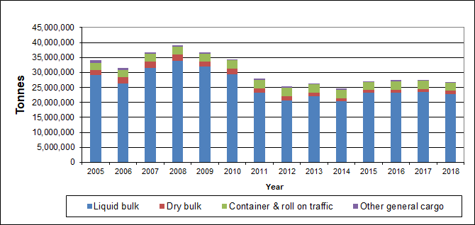 Forth tonnages (2005-2018) by cargo type