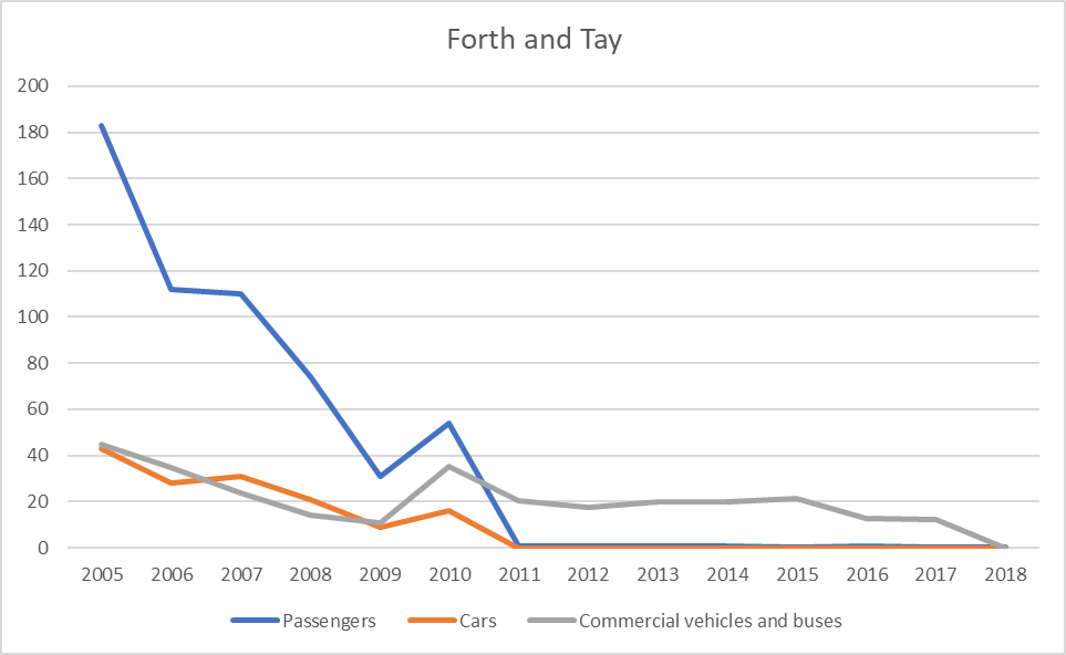 Figure a: Ferry route traffic (passengers cars and commercial vehicles and buses) per Scottish Marine Region 2009-2018 - Forth and Tay. Source: Scottish Transport Statistics, Scottish Government (2020).