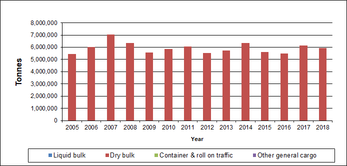 Glensanda tonnages (2005-2018) by cargo type