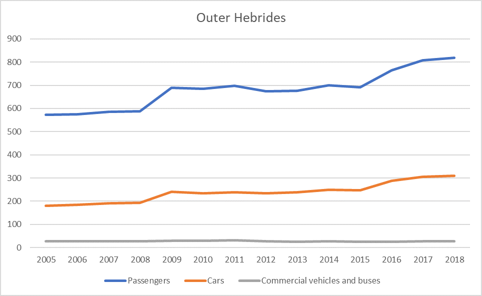 Figure a: Ferry route traffic (passengers cars and commercial vehicles and buses) per Scottish Marine Region 2009-2018 - Outer Hebrides. Source: Scottish Transport Statistics, Scottish Government (2020).
