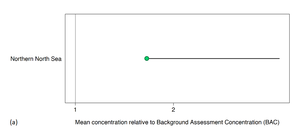 Figure 3a: Status assessment; mean Vas Deferens Sequence (VDS, stage of imposex) in each Scottish biogeographic region relative to the OSPAR BAC