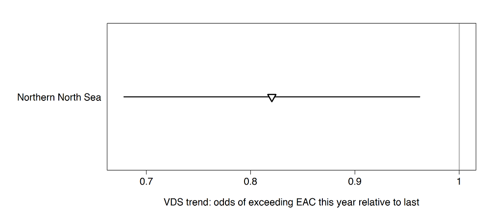 Figure 4: Trend assessment; the estimated trend for the Vas Deferens Sequence (VDS, stage of imposex) exceeding the EAC in one year relative to the previous year in each Scottish biogeographic region