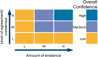 Figure 8: MCCIP confidence assessment approach.