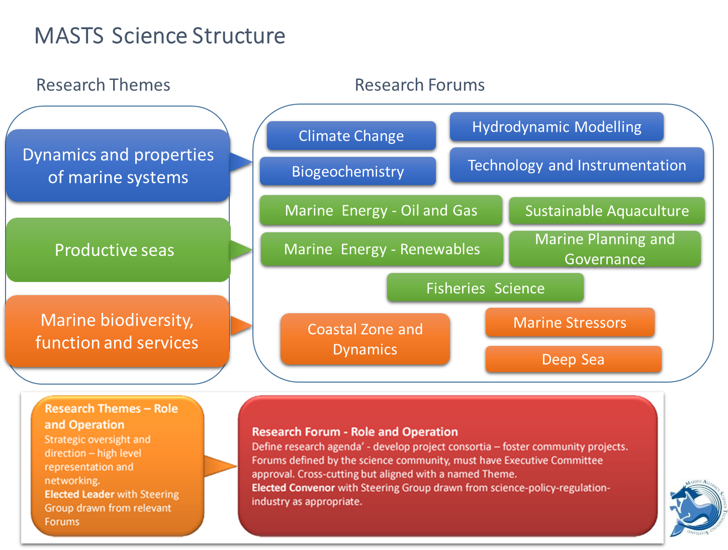 MASTS science structure